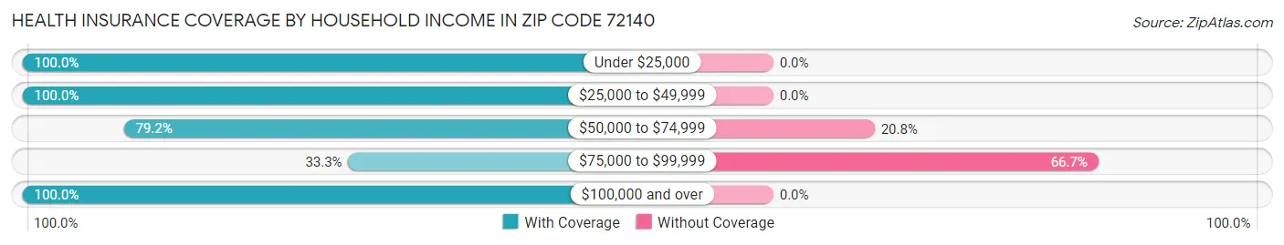 Health Insurance Coverage by Household Income in Zip Code 72140