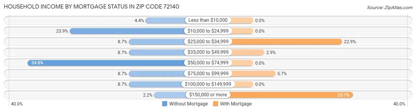 Household Income by Mortgage Status in Zip Code 72140