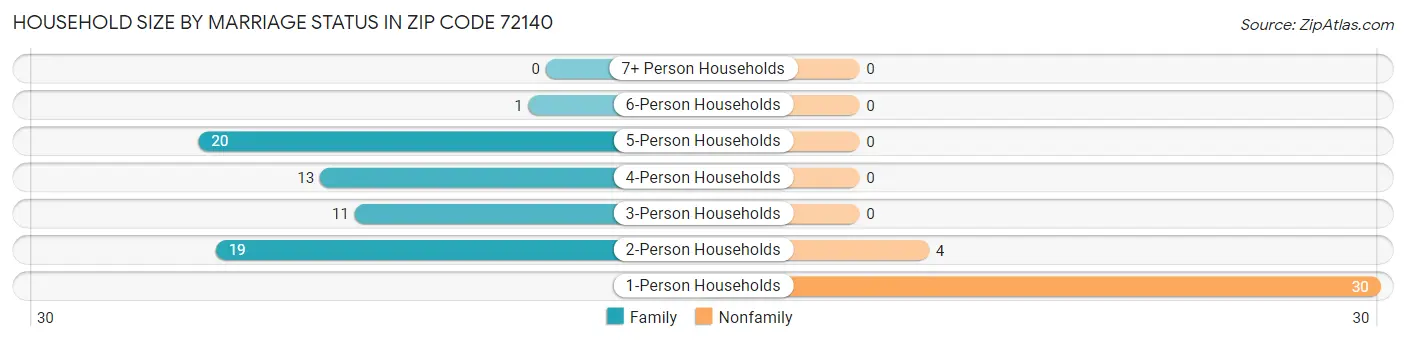 Household Size by Marriage Status in Zip Code 72140