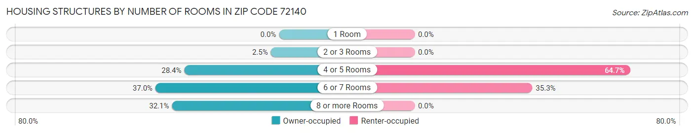 Housing Structures by Number of Rooms in Zip Code 72140