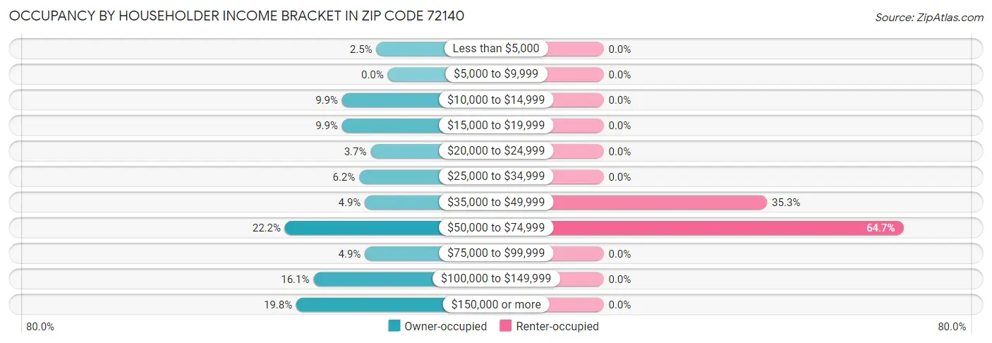 Occupancy by Householder Income Bracket in Zip Code 72140