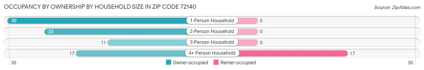 Occupancy by Ownership by Household Size in Zip Code 72140