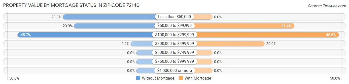 Property Value by Mortgage Status in Zip Code 72140
