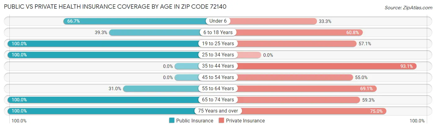 Public vs Private Health Insurance Coverage by Age in Zip Code 72140