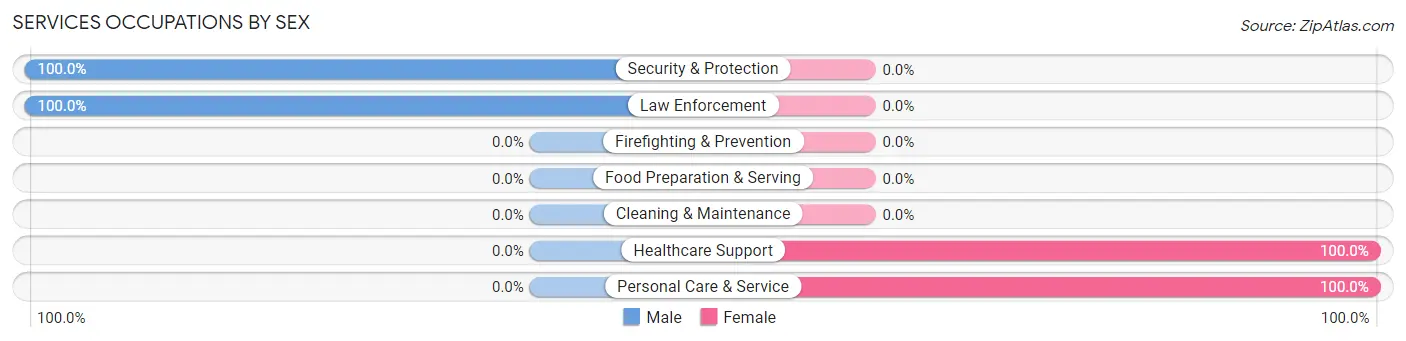 Services Occupations by Sex in Zip Code 72140
