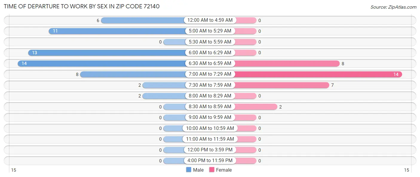 Time of Departure to Work by Sex in Zip Code 72140