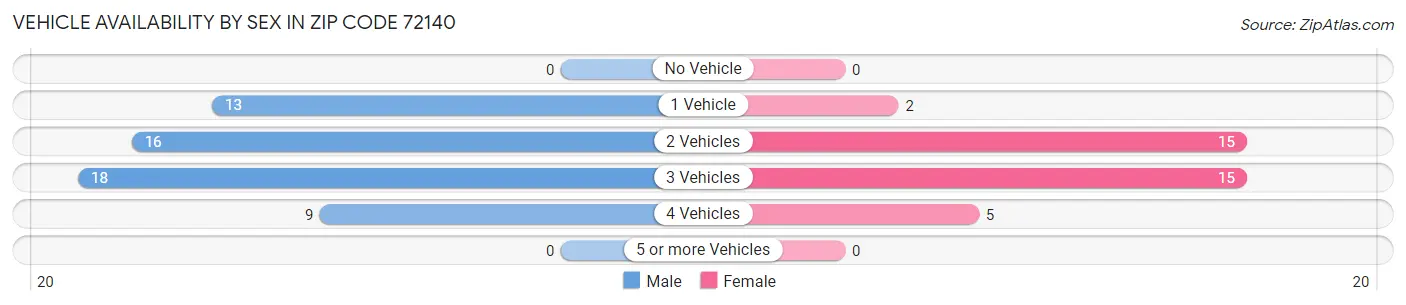 Vehicle Availability by Sex in Zip Code 72140