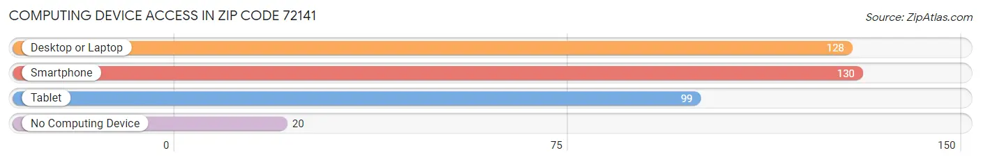 Computing Device Access in Zip Code 72141