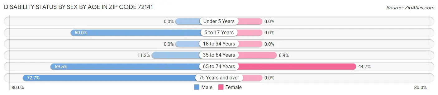 Disability Status by Sex by Age in Zip Code 72141