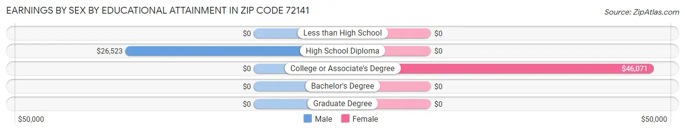 Earnings by Sex by Educational Attainment in Zip Code 72141