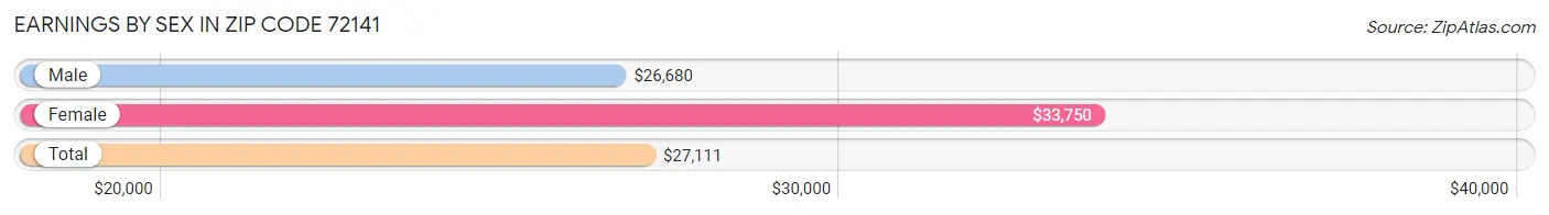 Earnings by Sex in Zip Code 72141