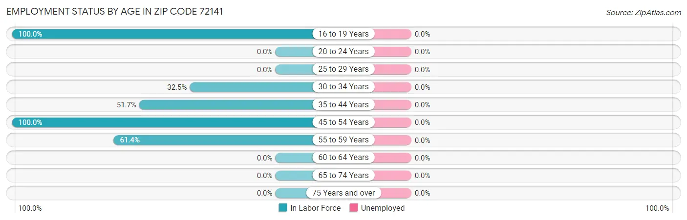 Employment Status by Age in Zip Code 72141