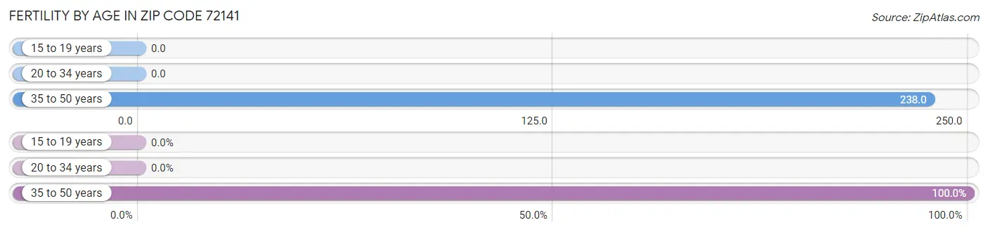 Female Fertility by Age in Zip Code 72141