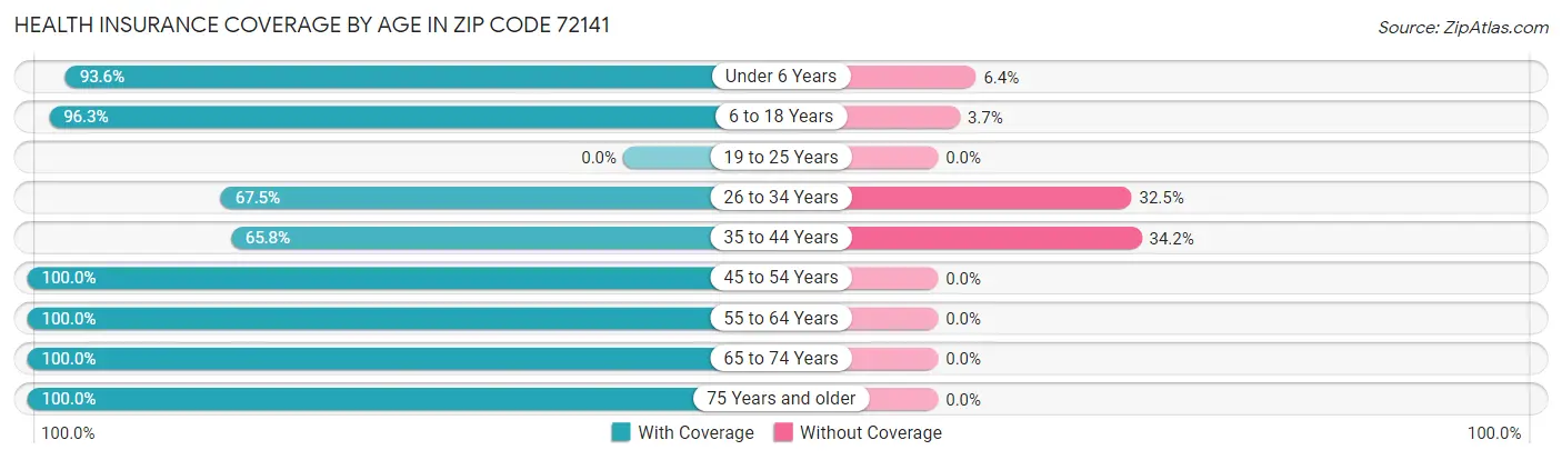 Health Insurance Coverage by Age in Zip Code 72141