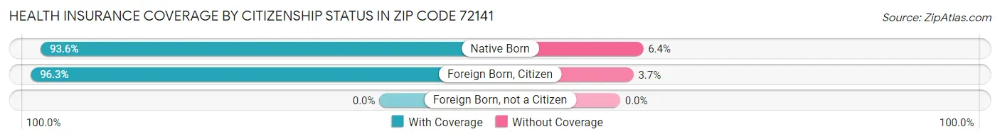 Health Insurance Coverage by Citizenship Status in Zip Code 72141
