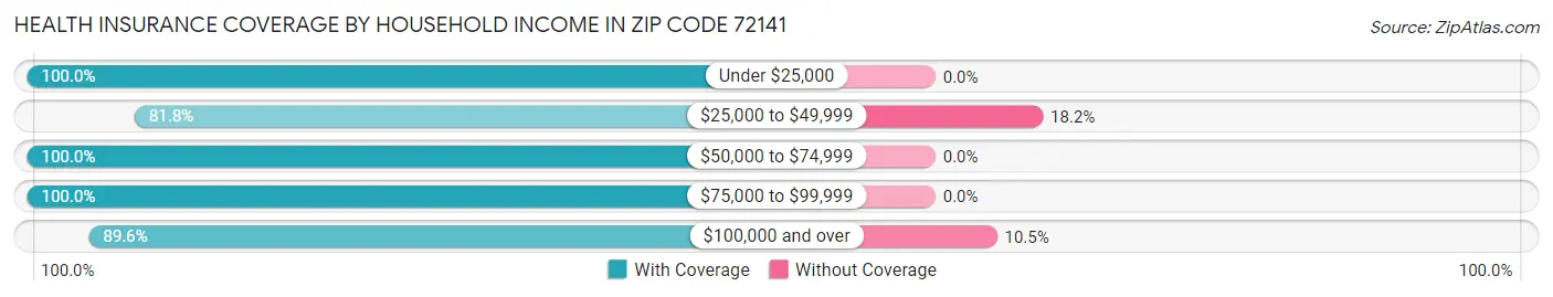 Health Insurance Coverage by Household Income in Zip Code 72141