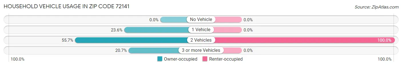 Household Vehicle Usage in Zip Code 72141