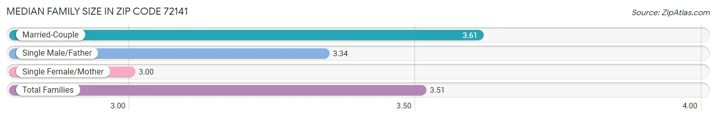 Median Family Size in Zip Code 72141