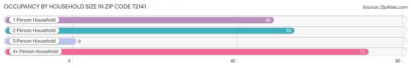 Occupancy by Household Size in Zip Code 72141