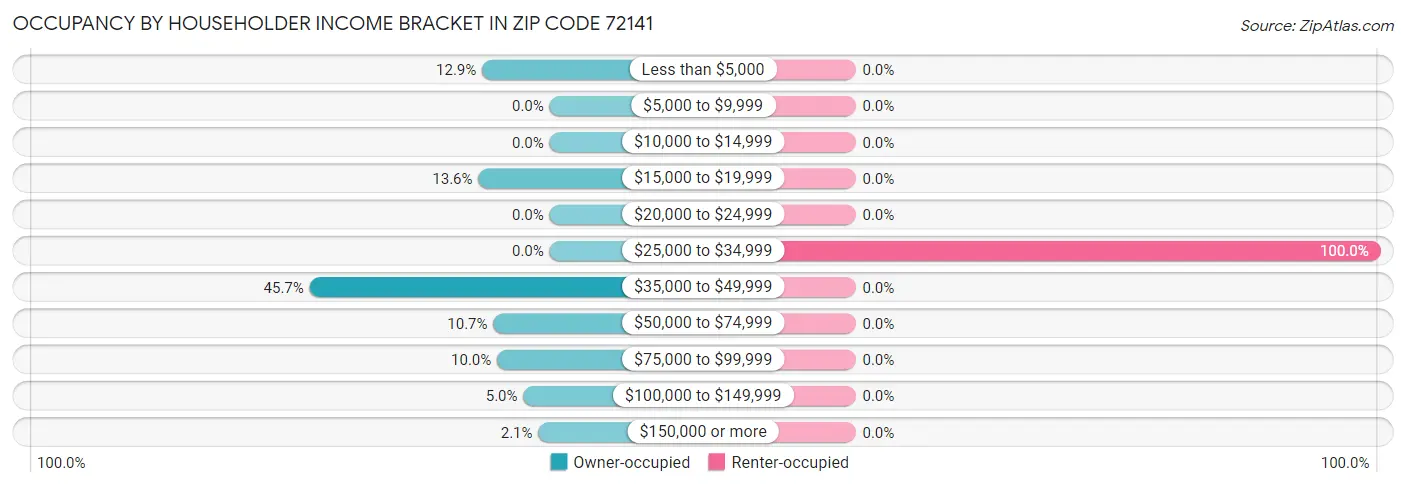 Occupancy by Householder Income Bracket in Zip Code 72141