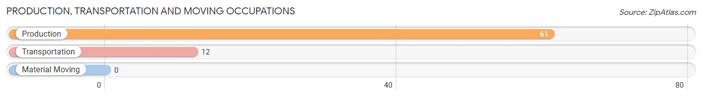 Production, Transportation and Moving Occupations in Zip Code 72141