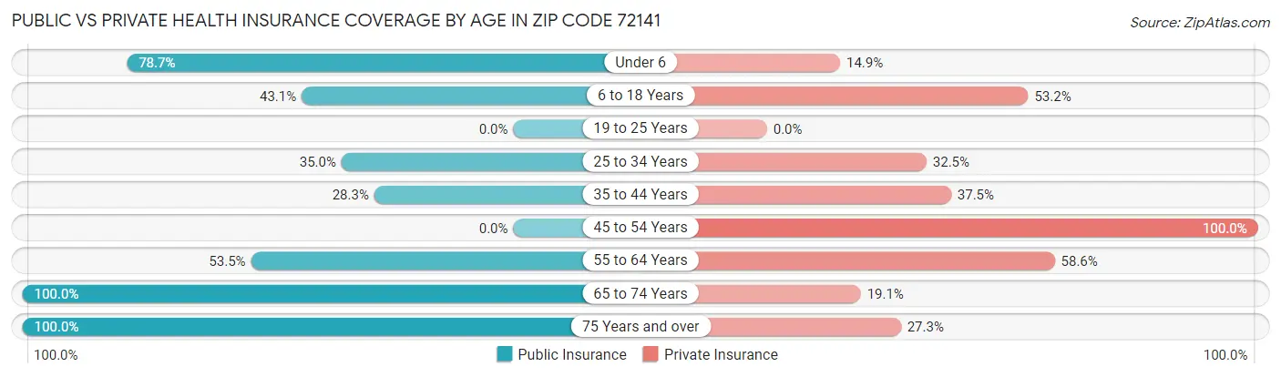 Public vs Private Health Insurance Coverage by Age in Zip Code 72141
