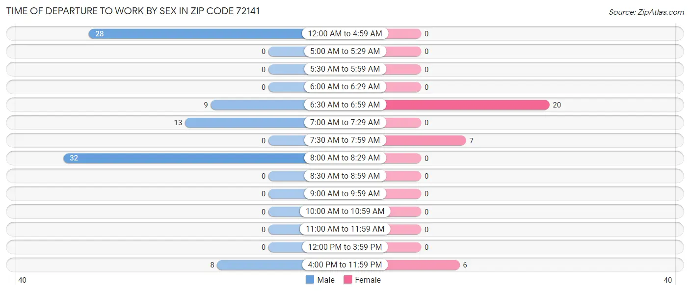 Time of Departure to Work by Sex in Zip Code 72141
