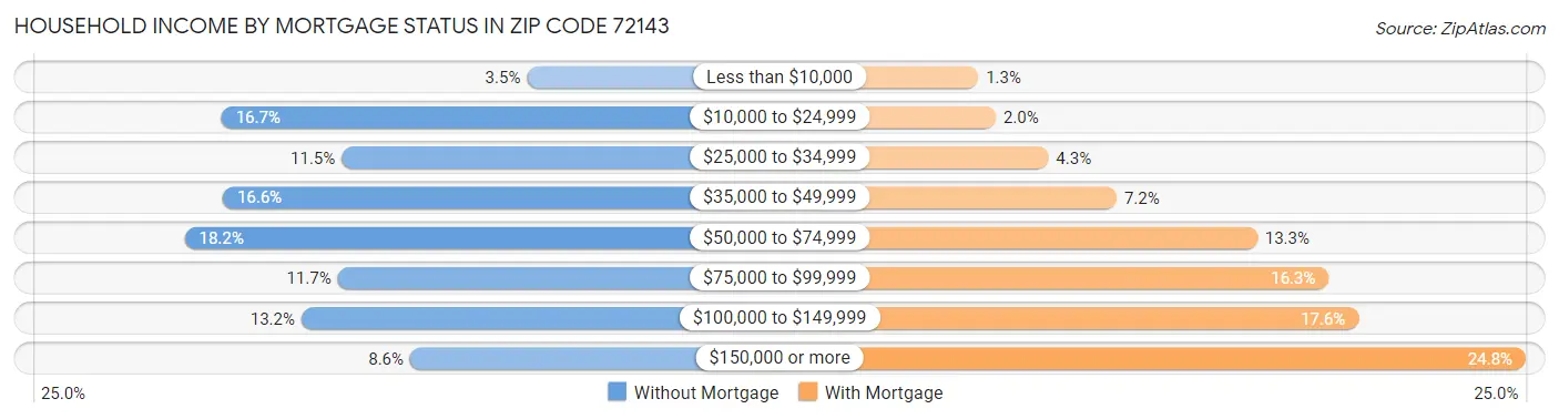 Household Income by Mortgage Status in Zip Code 72143