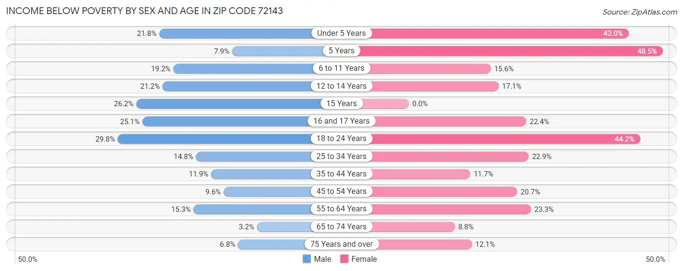 Income Below Poverty by Sex and Age in Zip Code 72143