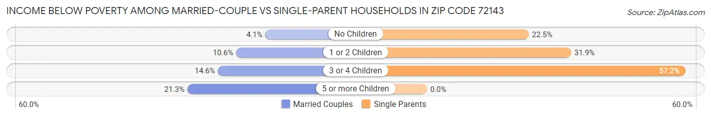 Income Below Poverty Among Married-Couple vs Single-Parent Households in Zip Code 72143