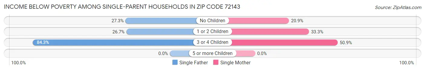 Income Below Poverty Among Single-Parent Households in Zip Code 72143