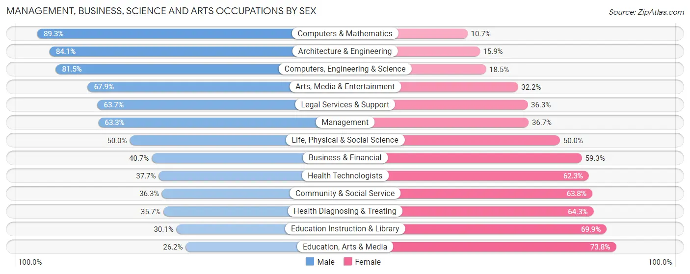 Management, Business, Science and Arts Occupations by Sex in Zip Code 72143