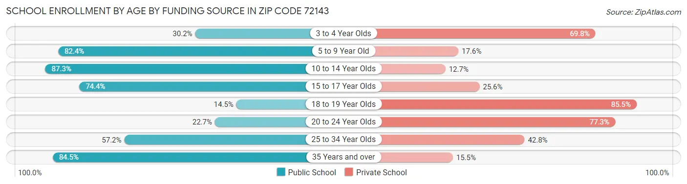 School Enrollment by Age by Funding Source in Zip Code 72143