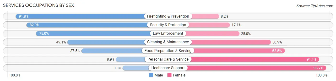 Services Occupations by Sex in Zip Code 72143