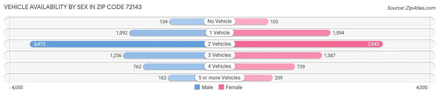 Vehicle Availability by Sex in Zip Code 72143