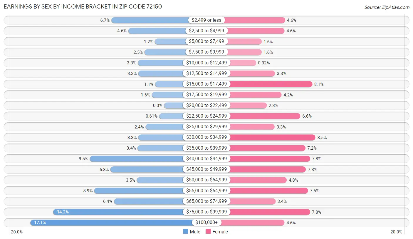 Earnings by Sex by Income Bracket in Zip Code 72150