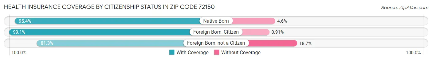 Health Insurance Coverage by Citizenship Status in Zip Code 72150