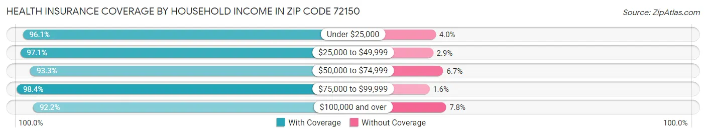 Health Insurance Coverage by Household Income in Zip Code 72150