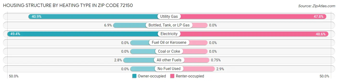 Housing Structure by Heating Type in Zip Code 72150