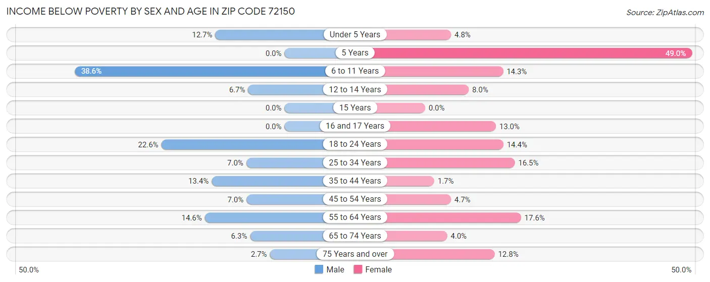 Income Below Poverty by Sex and Age in Zip Code 72150