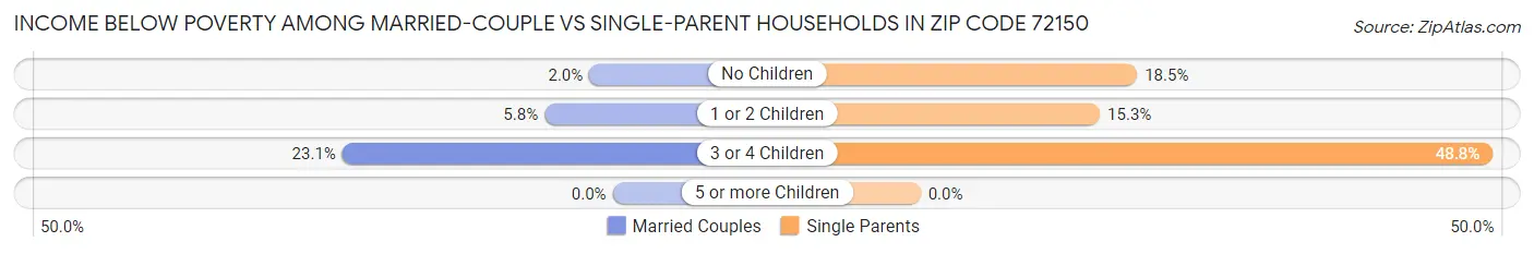 Income Below Poverty Among Married-Couple vs Single-Parent Households in Zip Code 72150