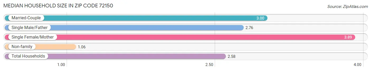 Median Household Size in Zip Code 72150