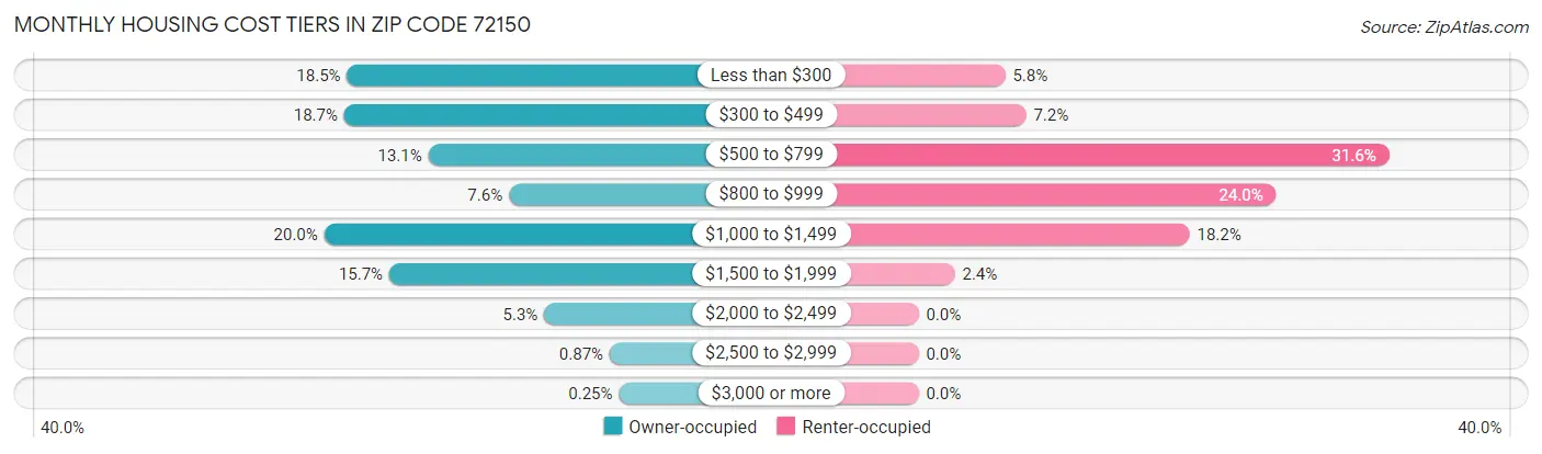 Monthly Housing Cost Tiers in Zip Code 72150