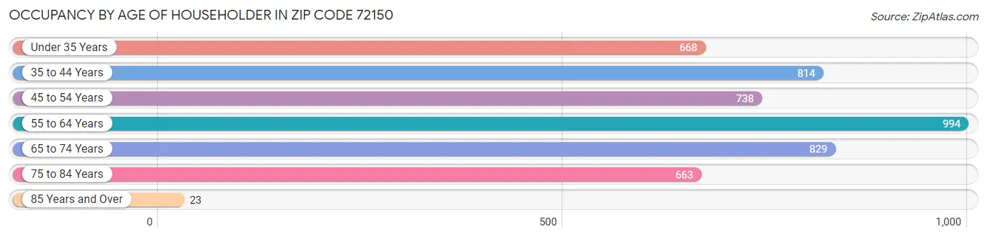 Occupancy by Age of Householder in Zip Code 72150