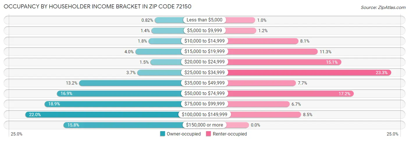 Occupancy by Householder Income Bracket in Zip Code 72150