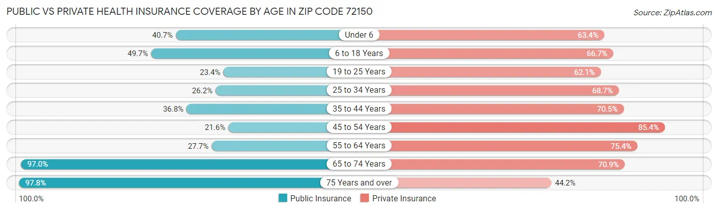 Public vs Private Health Insurance Coverage by Age in Zip Code 72150