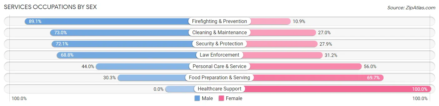 Services Occupations by Sex in Zip Code 72150