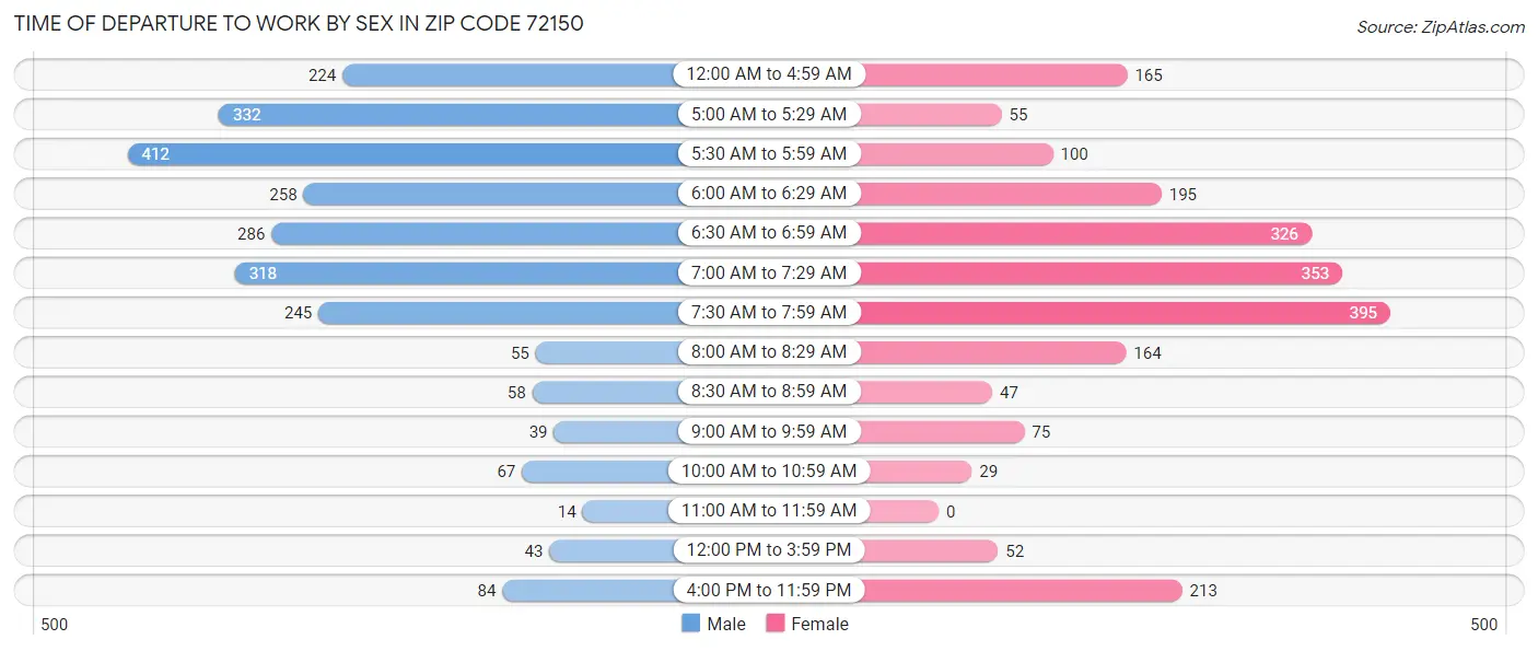 Time of Departure to Work by Sex in Zip Code 72150
