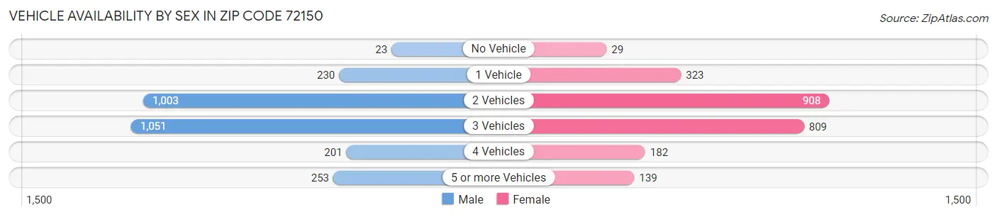 Vehicle Availability by Sex in Zip Code 72150