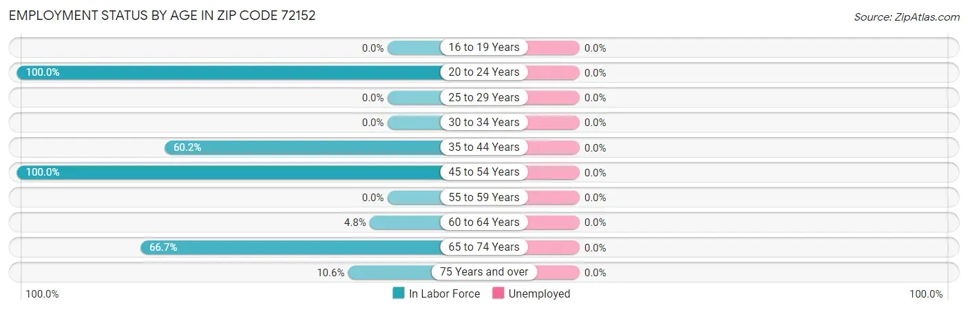 Employment Status by Age in Zip Code 72152